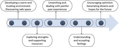 Feasibility, acceptability, and effectiveness of school-based dance movement psychotherapy for children with emotional and behavioral difficulties